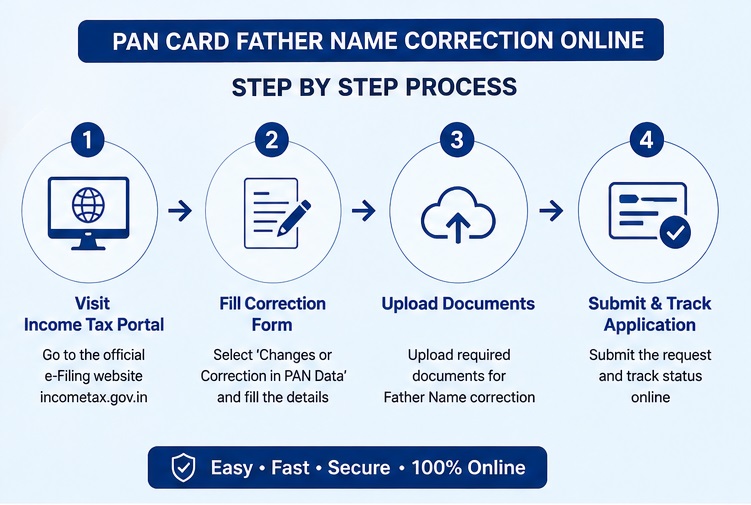 Pan card father name correction